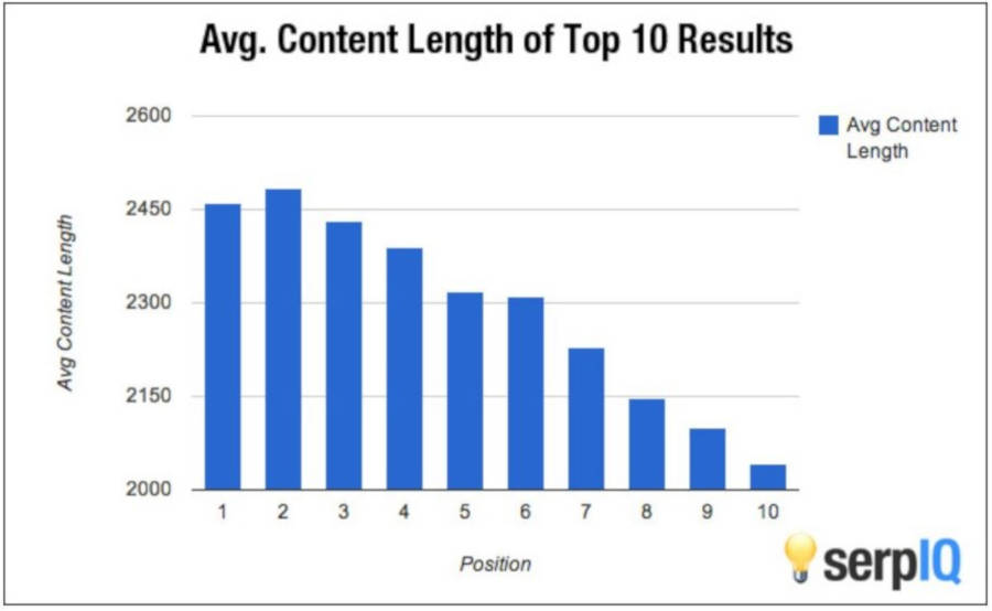SEO Content Length